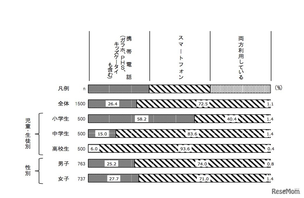 子どもが現在利用している携帯電話・スマートフォンのタイプ