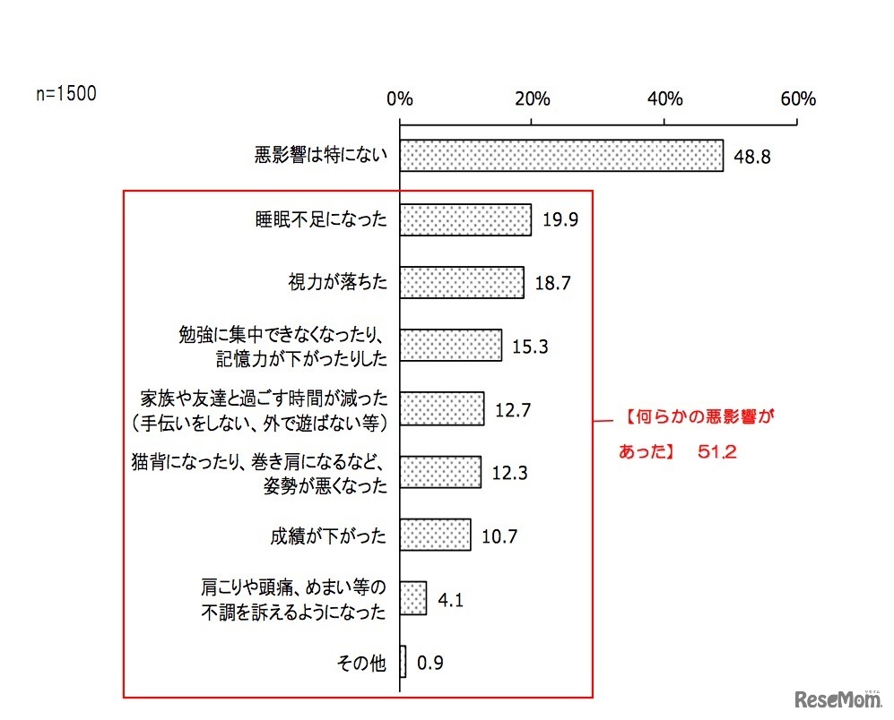 子どもに携帯電話・スマートフォンを持たせたことにより、どのような悪影響があったか