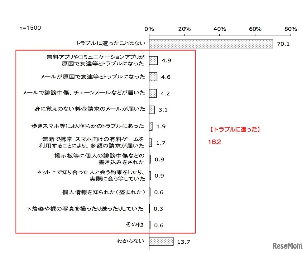 子どもが携帯電話・スマートフォンを利用する中で、どのようなトラブルに遭ったことがあるか