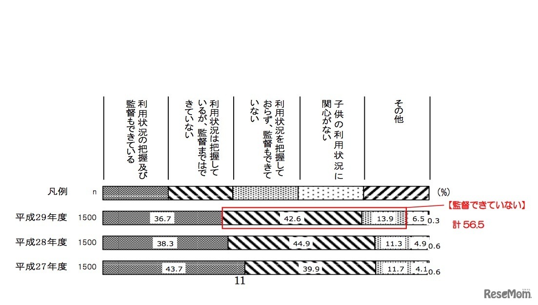 子どもの携帯電話・スマートフォンの利用時間、利用金額、利用サイト等を把握し、適切に監督することができているか