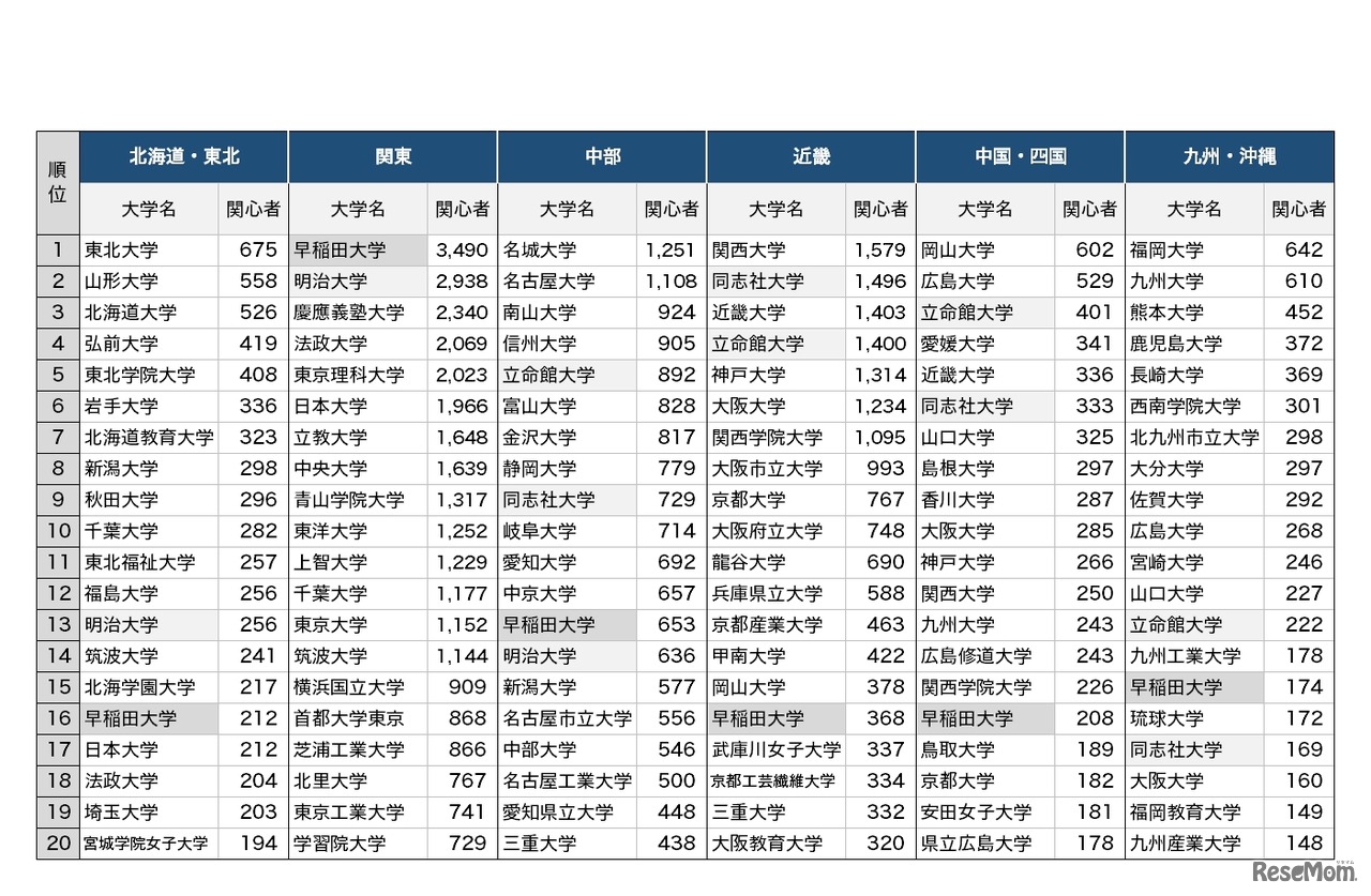関心を持った大学ランキング2018（上位20大学）