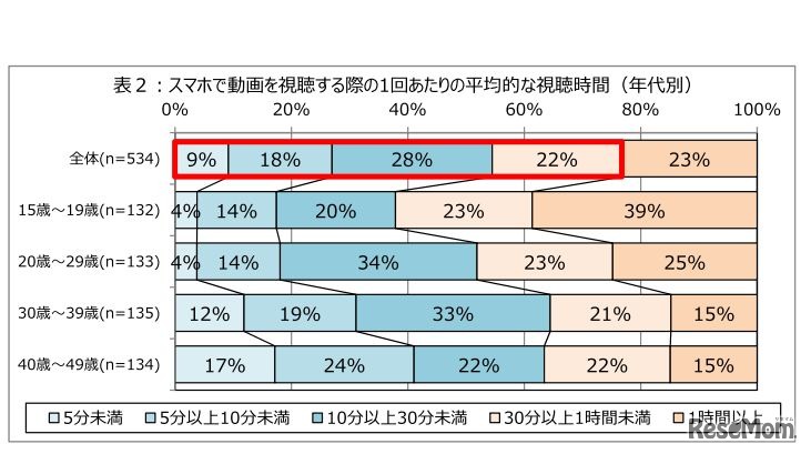 スマートフォンで動画を視聴する際の1回あたりの平均的な視聴時間（年代別）