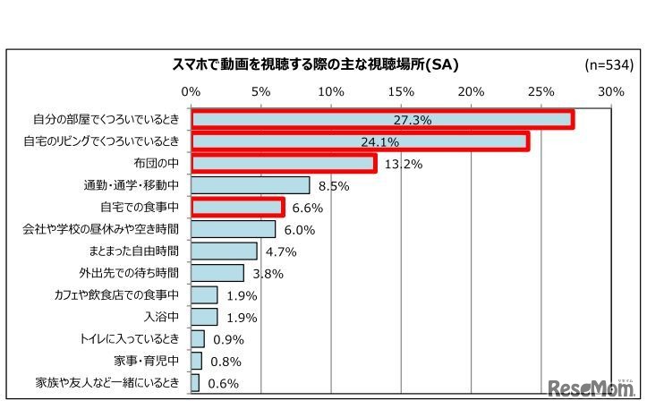 スマートフォンで動画を視聴する際のおもな視聴場所