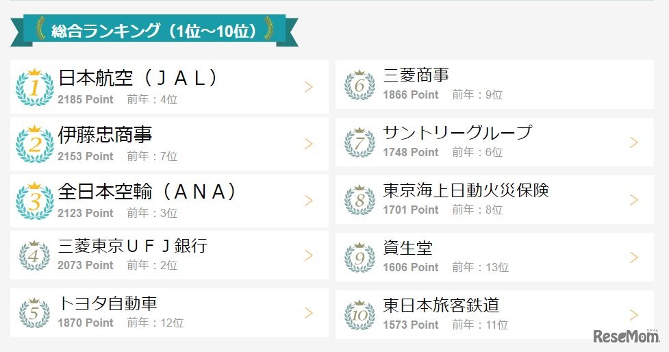 国内学生が選んだ就職希望企業の総合ランキング（1位～10位）