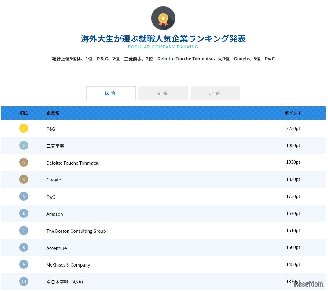 海外大生が選ぶ就職人気企業ランキング（1位～10位）