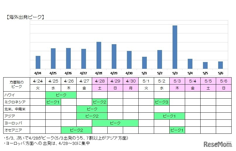 2018年GW海外出発ピーク