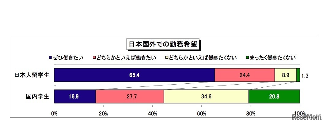 日本国外での勤務希望