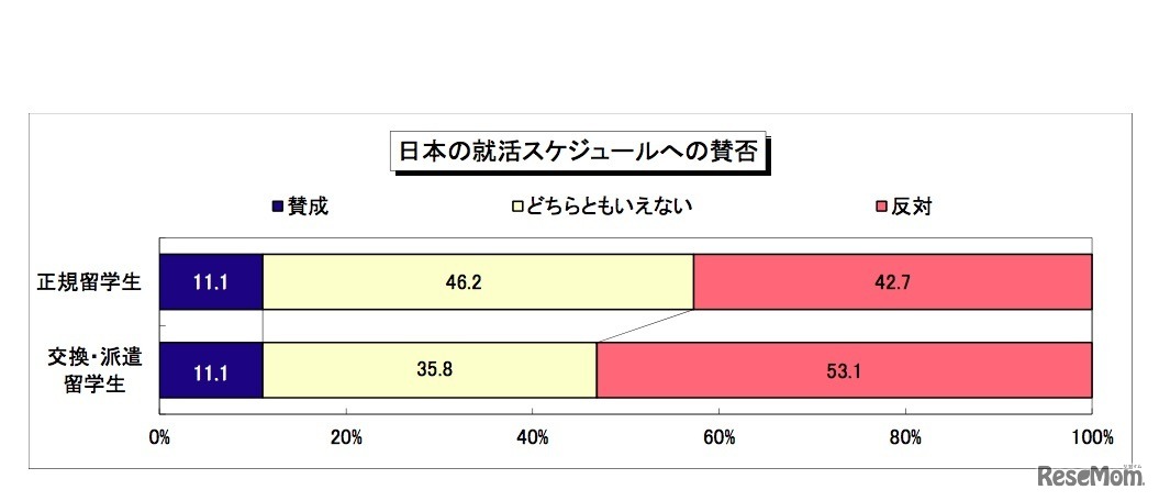 日本の就活スケジュールへの賛否
