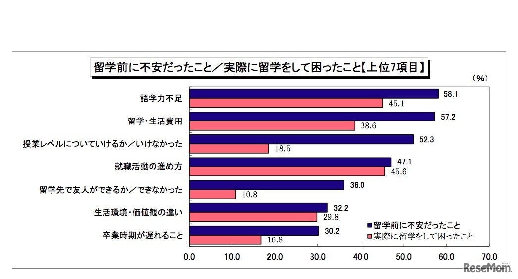 留学前に不安だったこと／実際に留学をして困ったこと