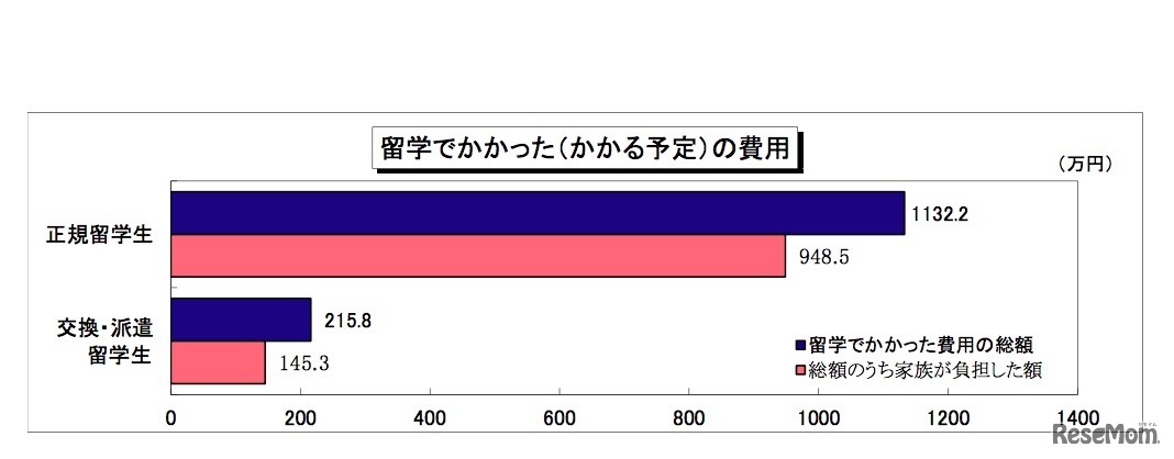 留学でかかった（かかる予定）の費用