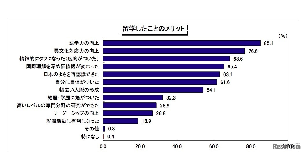 留学したことのメリット