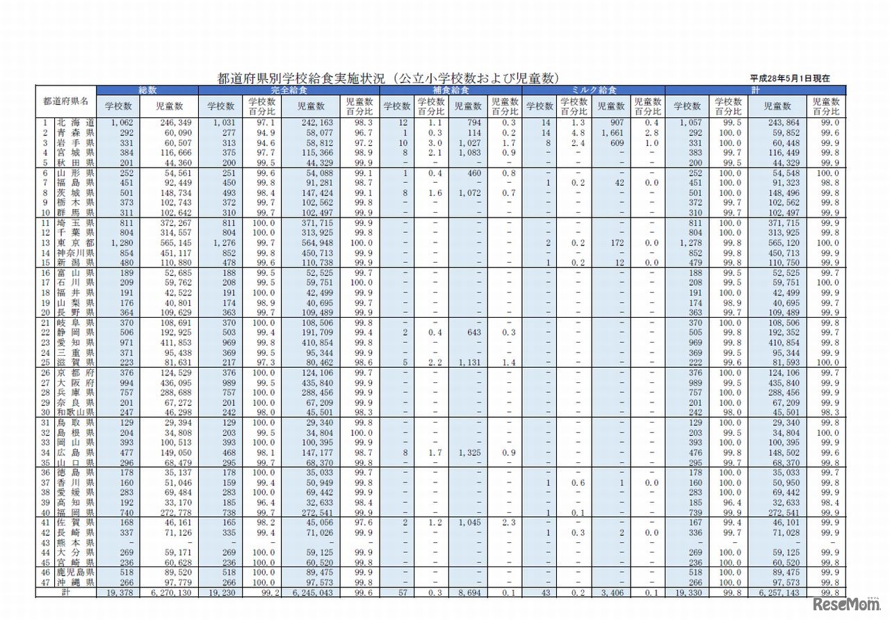 都道府県別学校給食実施状況（公立小学校および児童数）※熊本地震の影響を考慮して熊本県を調査対象より除いている