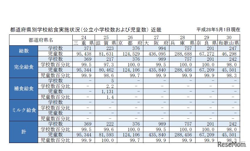 都道府県別学校給食実施状況（公立小学校および児童数）近畿
