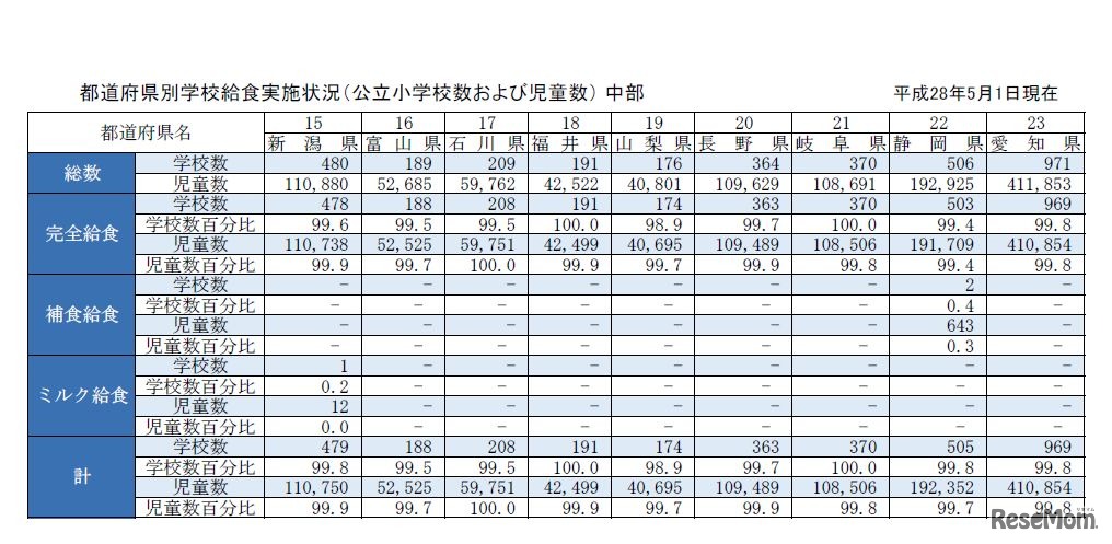 都道府県別学校給食実施状況（公立小学校および児童数）中部