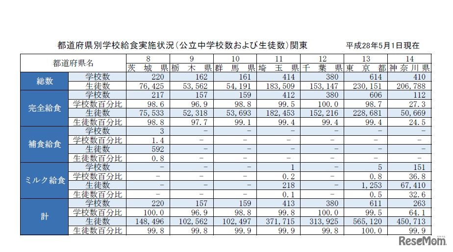 都道府県別学校給食実施状況（公立中学校および生徒数）関東