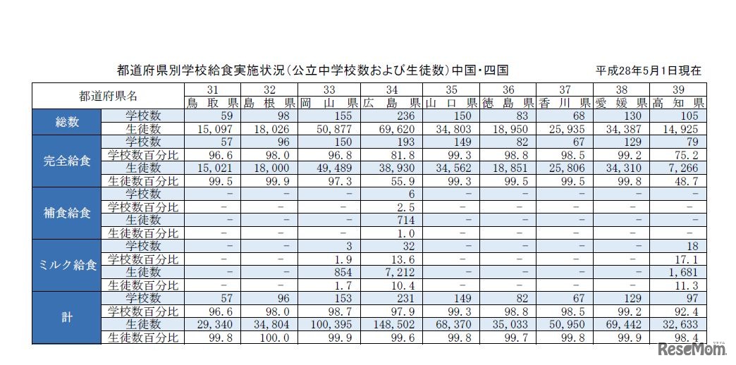 都道府県別学校給食実施状況（公立中学校および生徒数）中国・四国