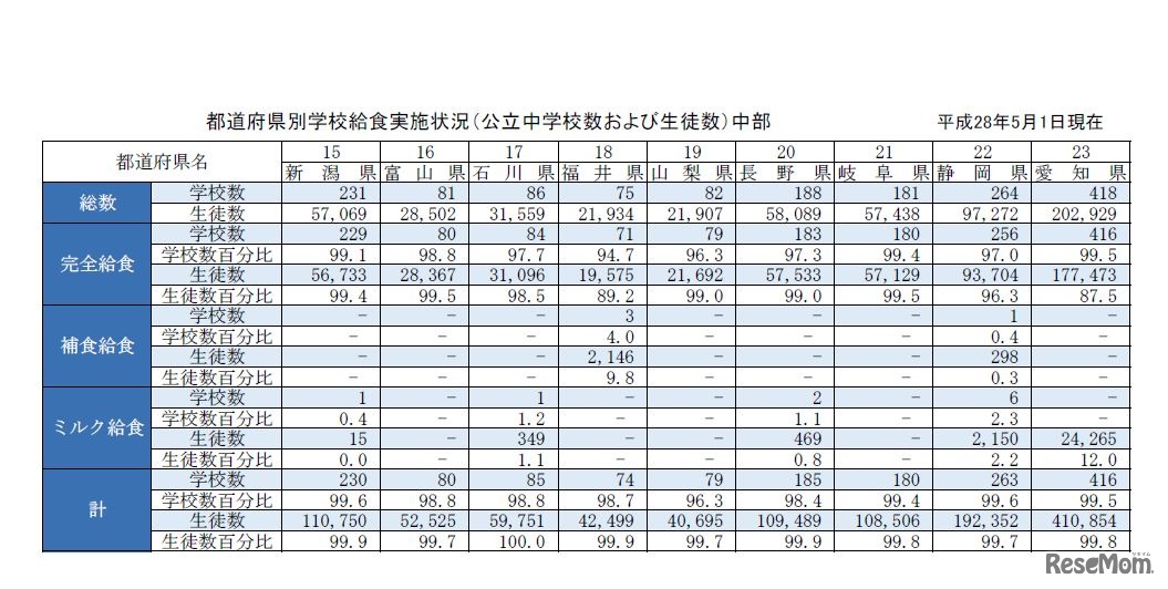 都道府県別学校給食実施状況（公立中学校および生徒数）中部
