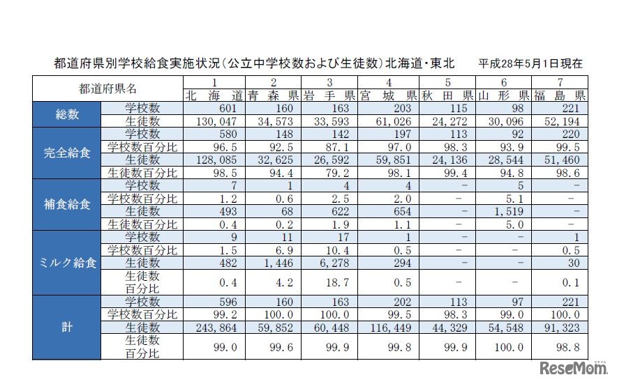 都道府県別学校給食実施状況（公立中学校および生徒数）北海道・東北