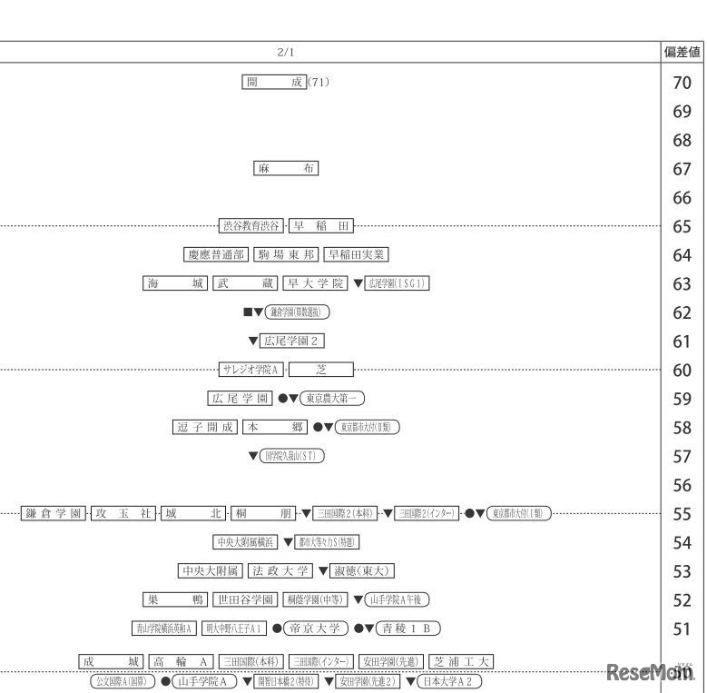 四谷大塚「合不合判定テスト（第1回）80偏差値一覧」2018年4月8日実施　2月1日・男子