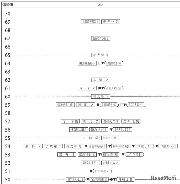 四谷大塚「合不合判定テスト（第1回）80偏差値一覧」2018年4月8日実施　2月2日・男子