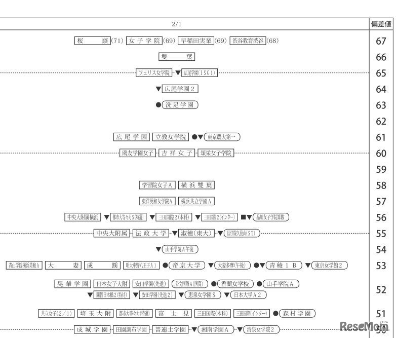 四谷大塚「合不合判定テスト（第1回）80偏差値一覧」2018年4月8日実施　2月1日・女子