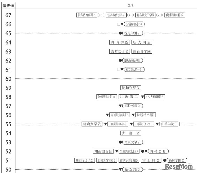 四谷大塚「合不合判定テスト（第1回）80偏差値一覧」2018年4月8日実施　2月2日・女子