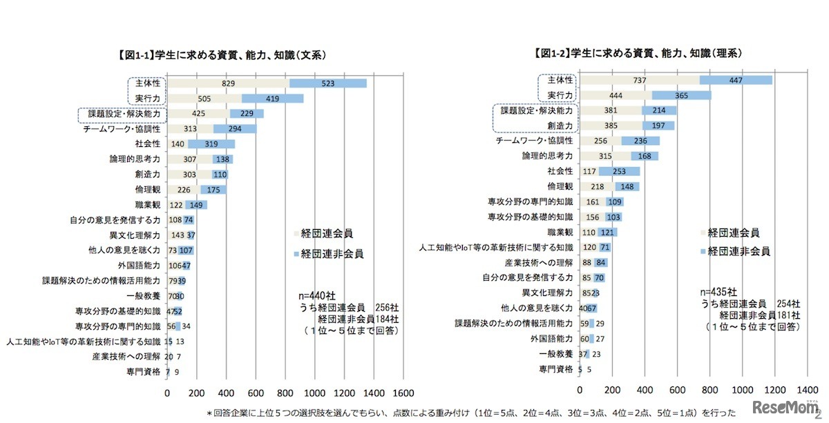 学生に求める資質、能力、知識（文系／理系）