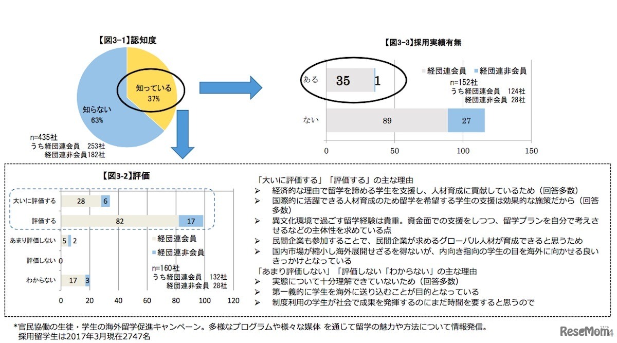 「トビタテ！留学JAPAN日本代表プログラム」の認知度や評価