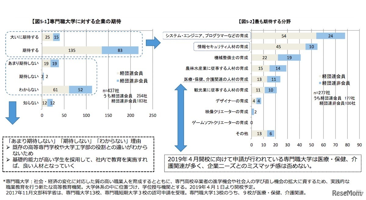 専門職大学に対する企業の期待ともっとも期待する分野
