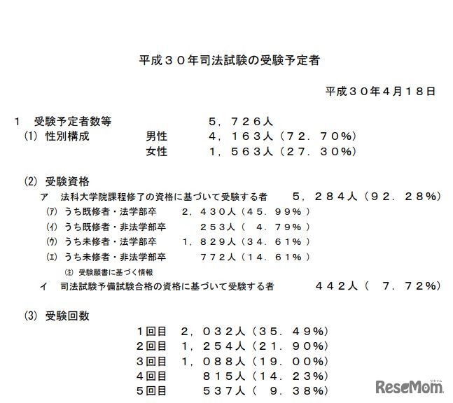 平成30年司法試験の受験予定者