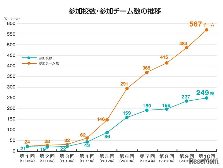 「数学甲子園」参加校数・参加チーム数の推移