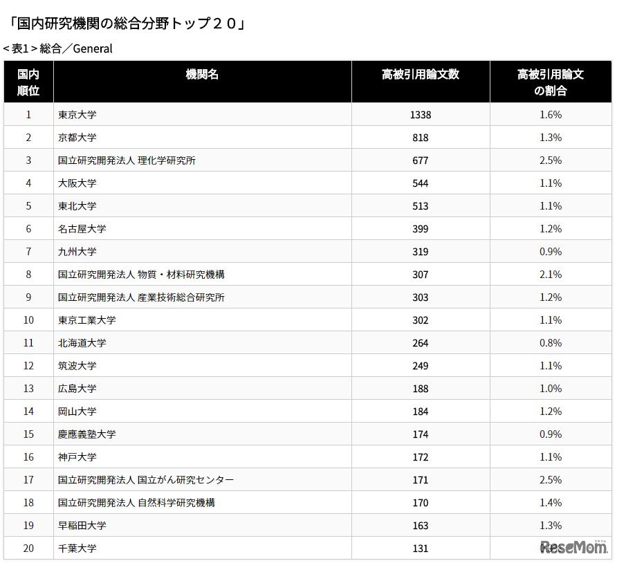 「インパクトの高い論文数分析による日本の研究機関ランキング　2018年版」国内研究機関の総合分野トップ20