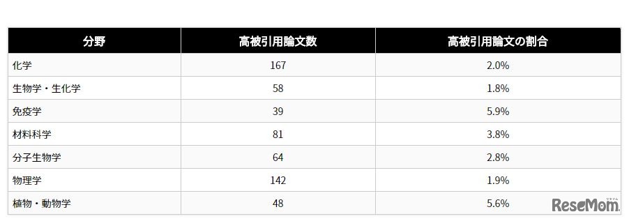 「インパクトの高い論文数分析による日本の研究機関ランキング　2018年版」各分野における高被引論文数と高被引用論文の割合