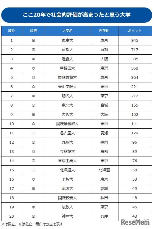 ここ20年で社会的評価が高まったと思う大学ランキング