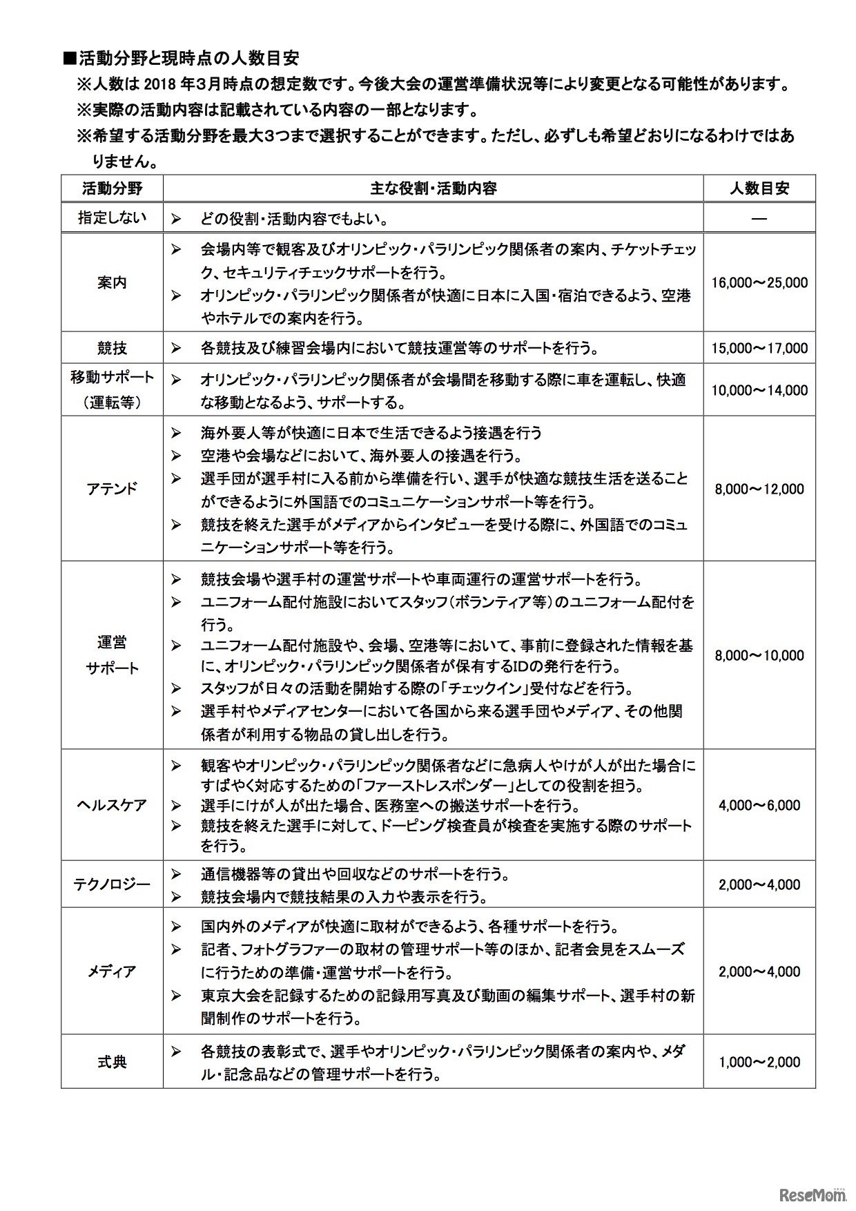 東京2020大会ボランテイア　活動分野と現時点の人数目安（2018年3月時点）