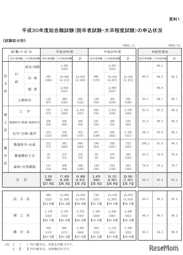 平成30年度総合職試験（院卒者試験・大卒程度試験）の申込状況