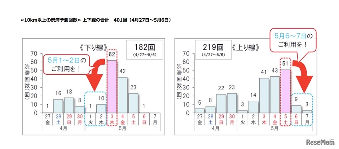 10km以上の渋滞予測回数　上下線の合計401回（2018年4月27日～5月6日）
