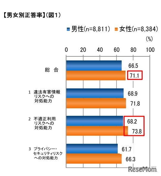 インターネット・リテラシーを測るテストの結果（男女別正答率）