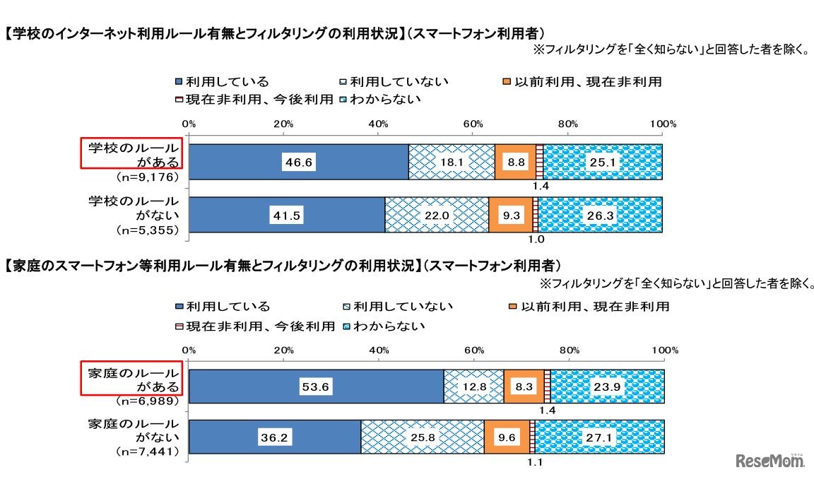 学校・家庭でのルールとフィルタリングの利用状況