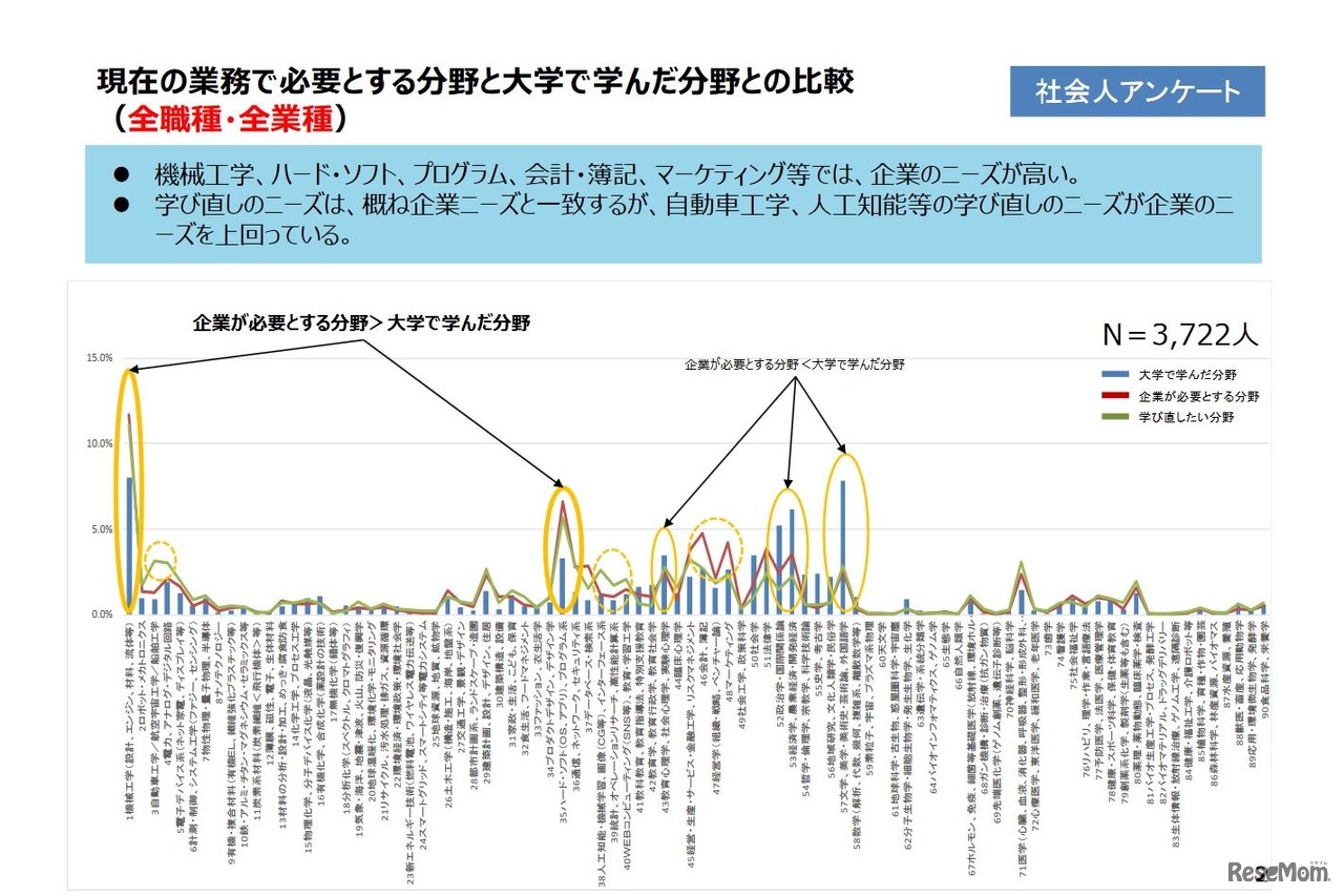 現在の業務で必要とする分野と大学で学んだ分野との比較（全職種・全業種）
