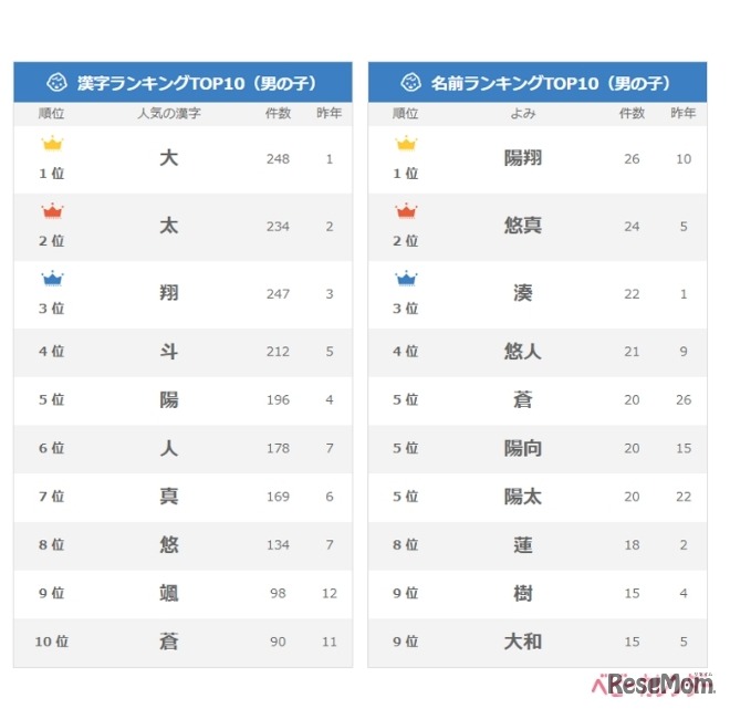 春生まれベビーの名付け・男の子「漢字ランキング」「名前ランキング」