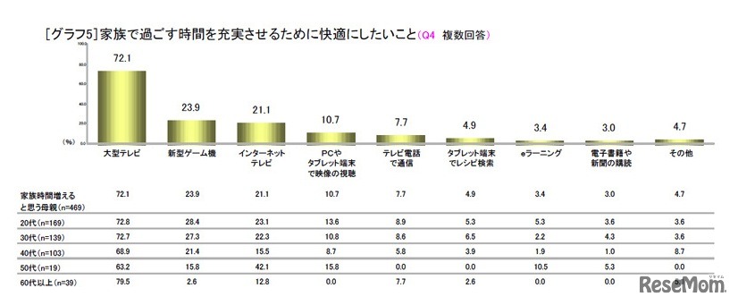 家族で過ごす時間を充実させるために快適にしたいこと（複数回答）