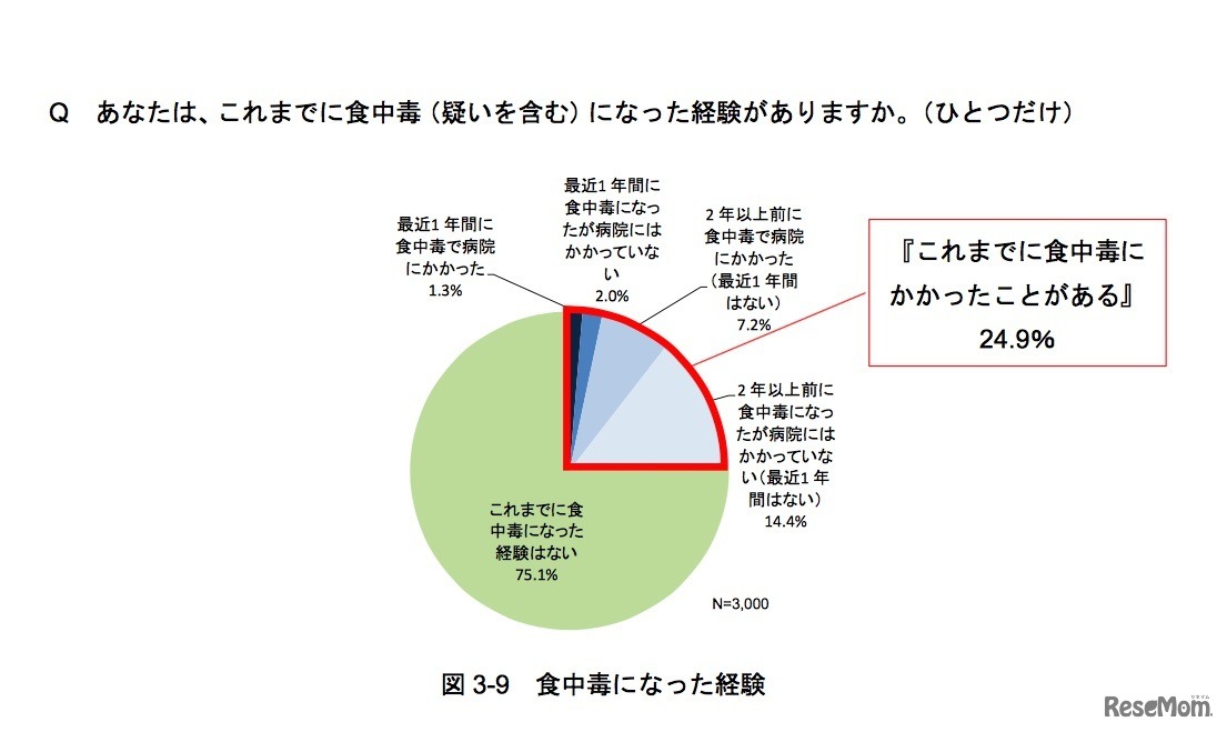 予備調査「食中毒になった経験」