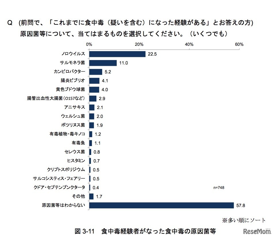 予備調査「食中毒経験者がなった食中毒の原因菌など」