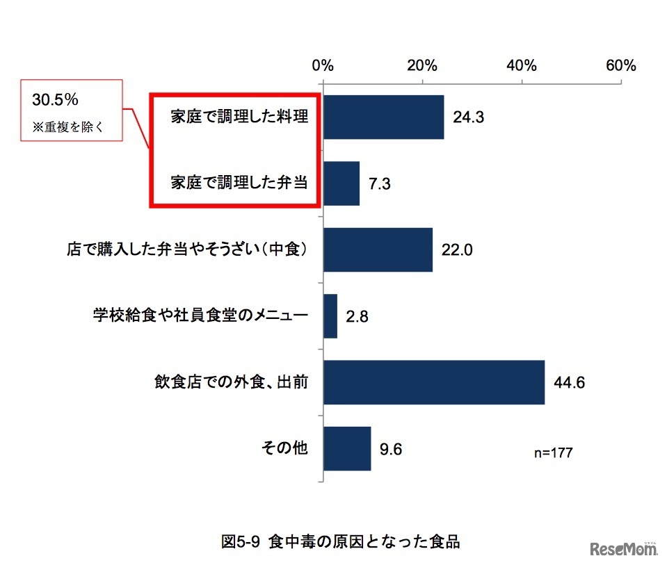 本調査「食中毒の原因となった食品」