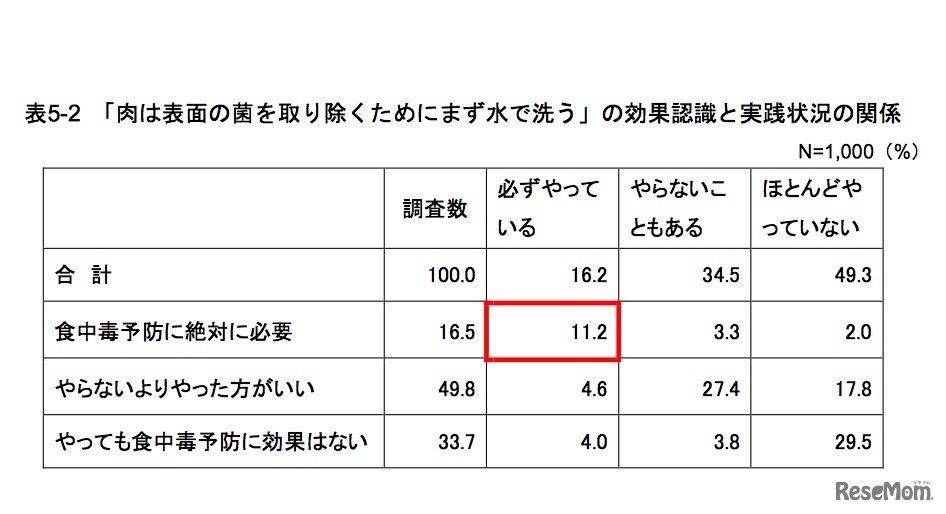 本調査 「『肉は表面の菌を取り除くためにまず水で洗う』の効果認識と実践状況の関係」