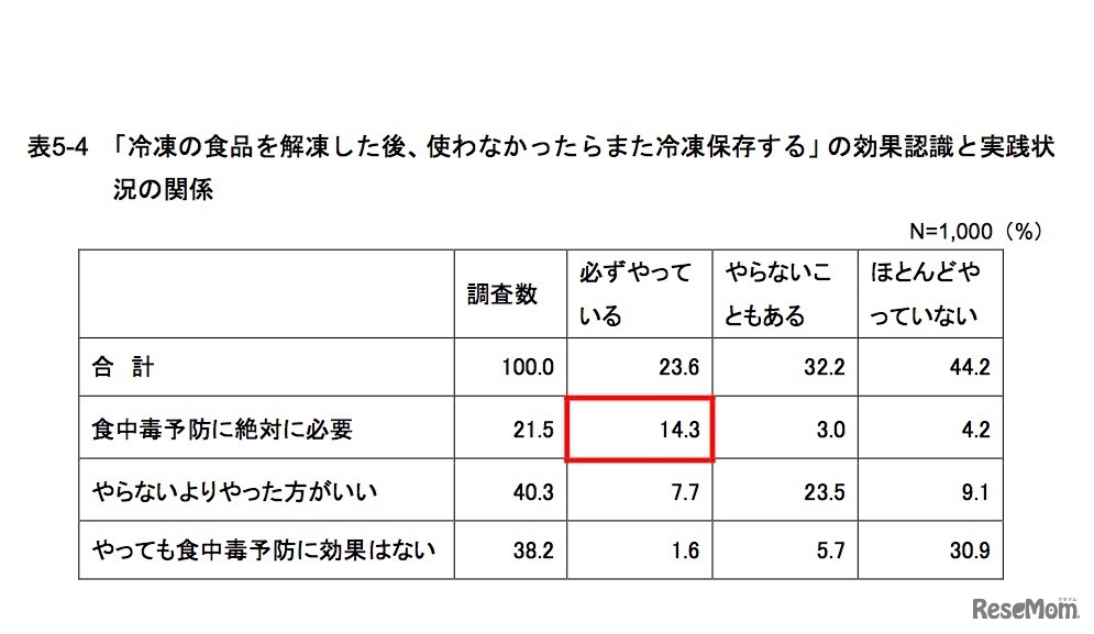 本調査「『冷凍の食品を解凍した後、使わなかったらまた冷凍保存する』の効果認識と実践状 況の関係」