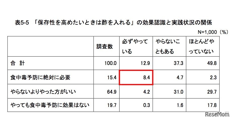 本調査「『保存性を高めたいときは酢を入れる』の効果認識と実践状況の関係」