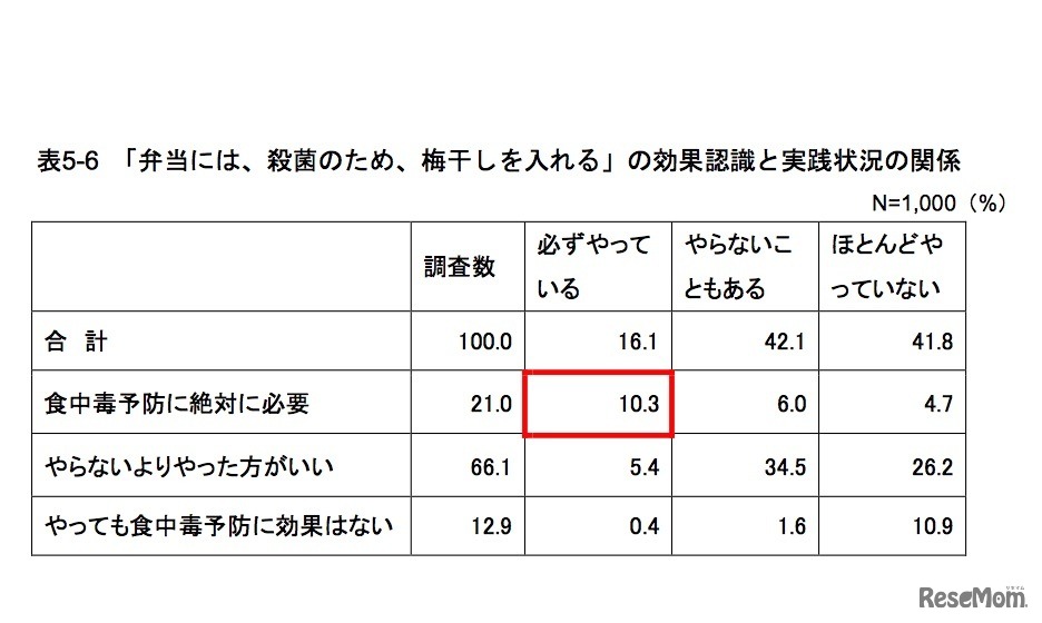 本調査「『弁当には、殺菌のため、梅干しを入れる』の効果認識と実践状況の関係」