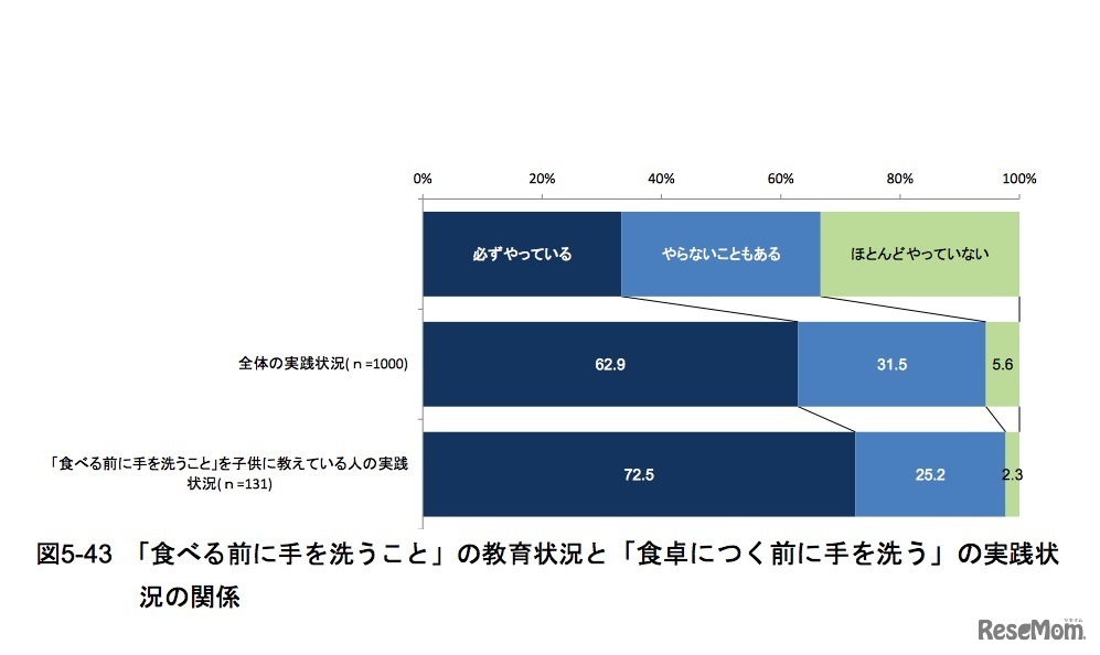 本調査「『食べる前に手を洗うこと』の教育状況と『食卓につく前に手を洗う』の実践状況の関係